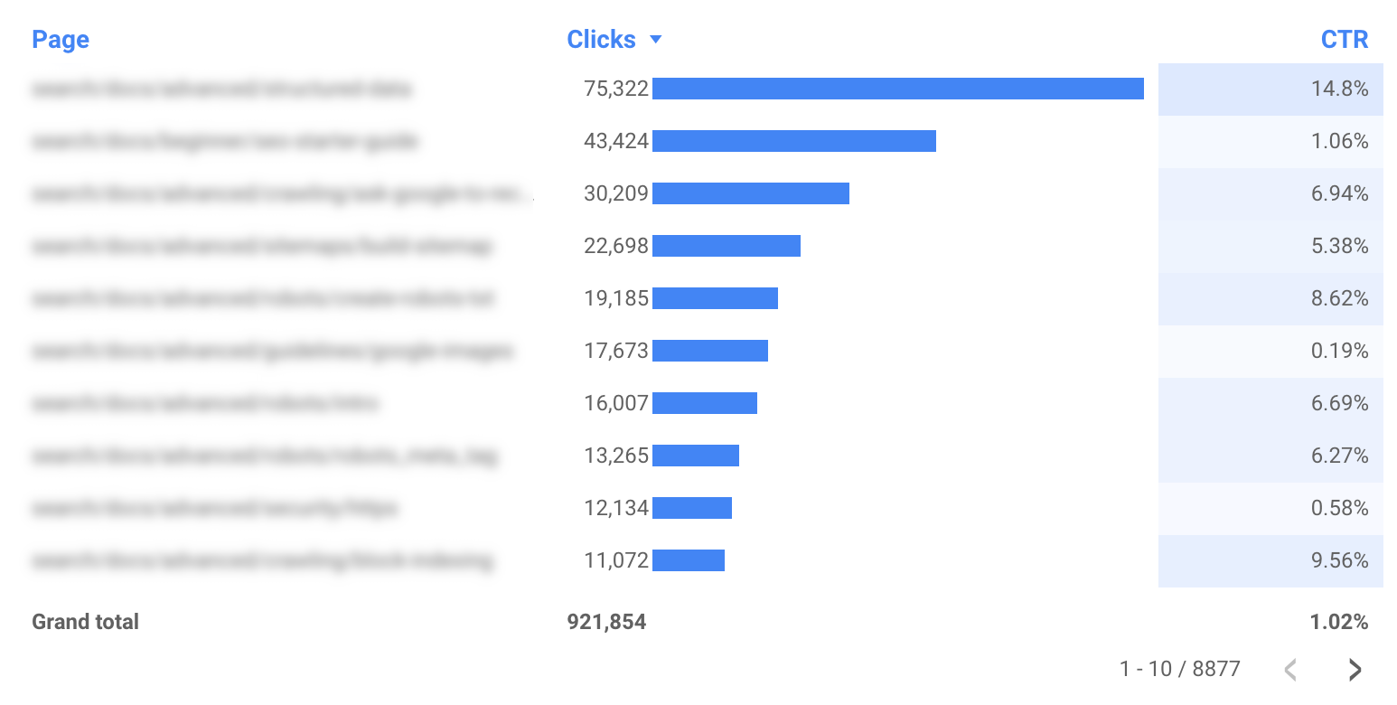 Tabelle mit der Aufschlüsselung der URLs