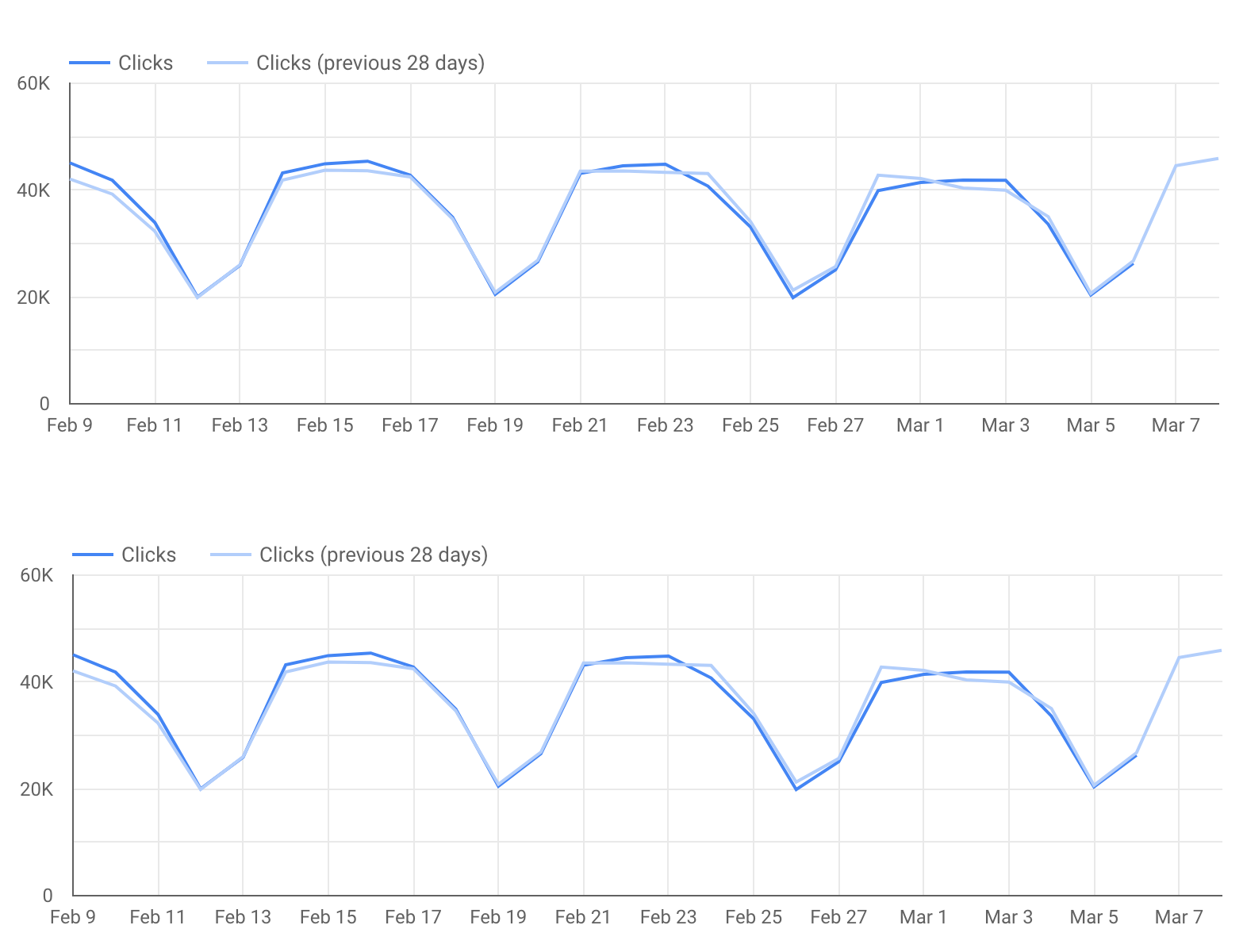 Gráficos de líneas que muestran tendencias de clics y CTR con el paso del tiempo