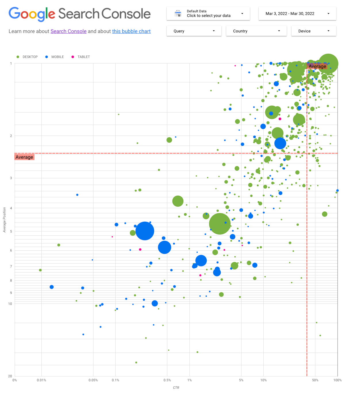 รายงาน Data Studio แสดงแผนภูมิฟองอากาศที่มีข้อมูล Search Console รายงาน Data Studio แสดงแผนภูมิฟองอากาศที่มีข้อมูล Search Console
