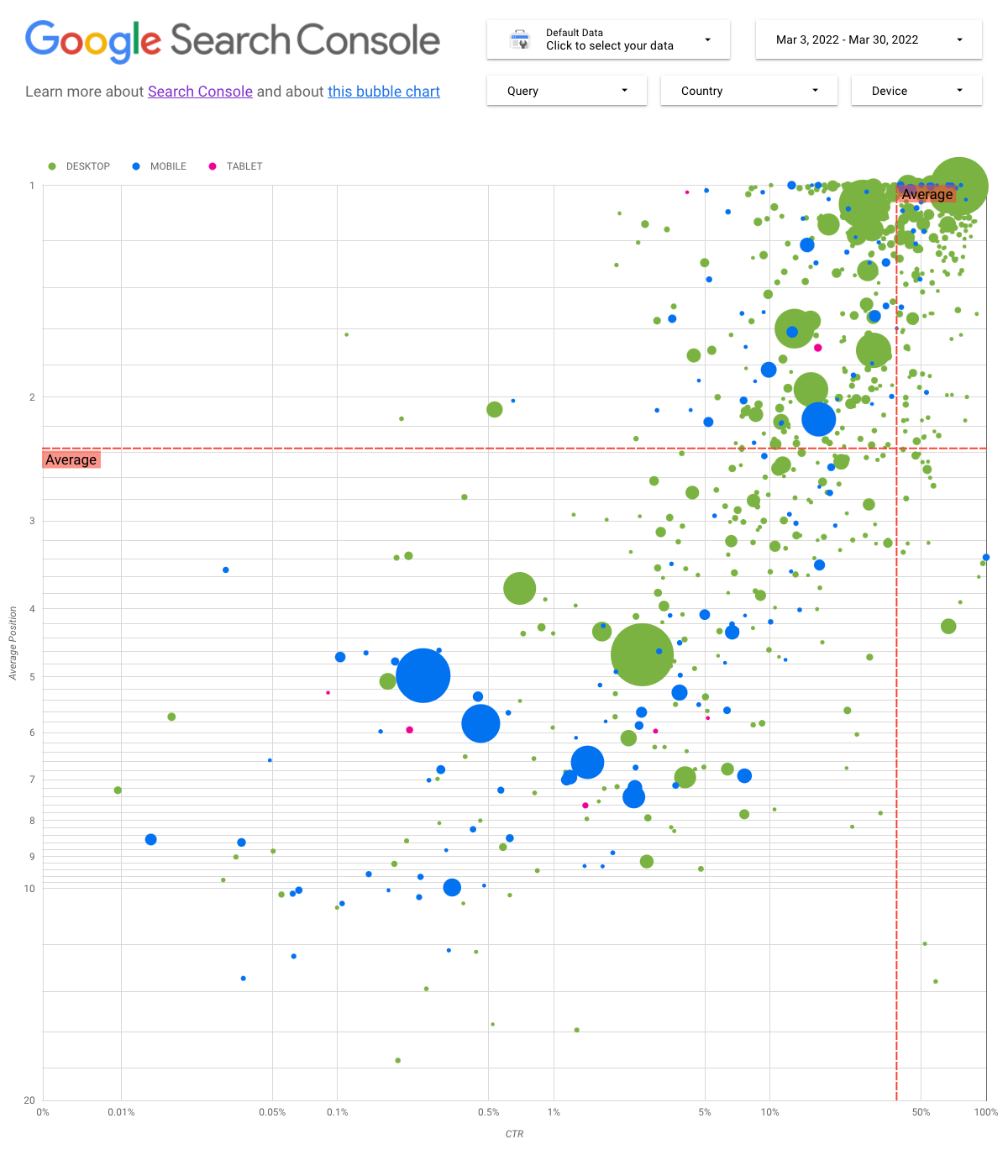 Raport Studia danych przedstawiający wykres bąbelkowy z danymi Search Console