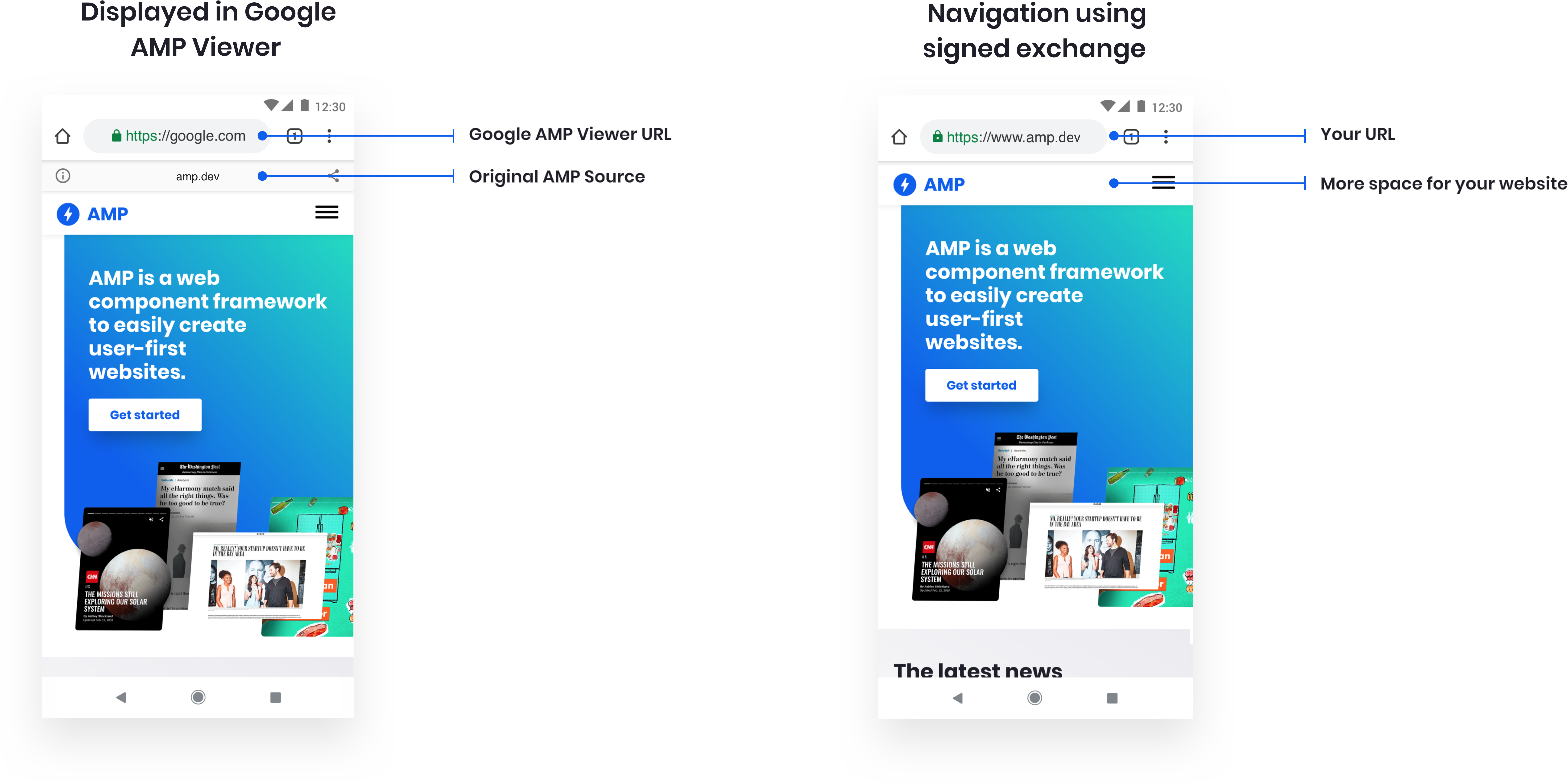 Ilustracja porównująca sposób wyświetlania treści AMP. Pierwszy obraz pokazuje zawartość AMP wyświetlaną w przeglądarce AMP Google. Objaśnienia wskazują adres URL przeglądarki AMP Google i pasek oryginalnego źródła treści AMP. Drugi obraz przedstawia nawigację przy użyciu Signed Exchange. Objaśnienia wskazują adres URL strony i więcej miejsca na stronę.
