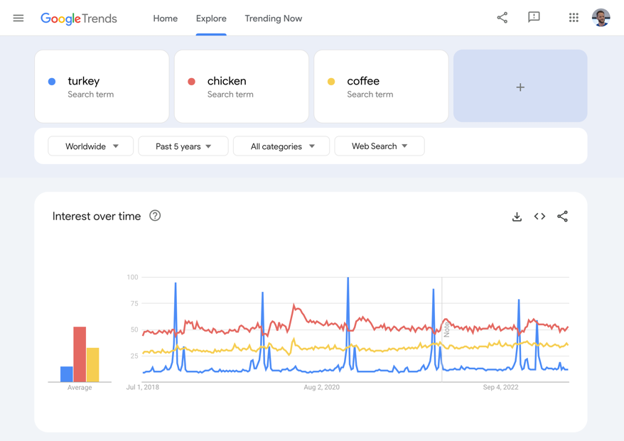 Скриншот данных из сервиса Google Trends, на котором отображена статистика запросов об индейке, курице и кофе