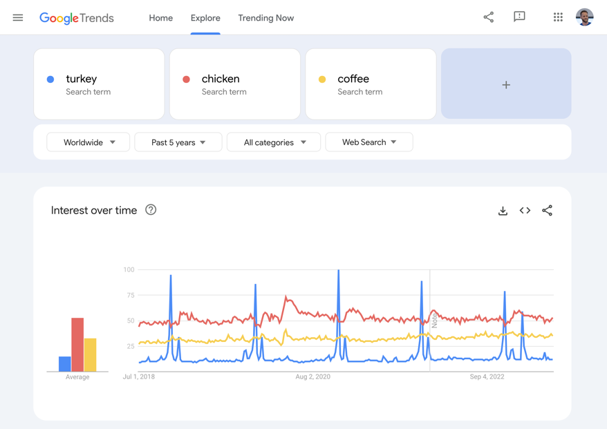 مؤشرات حول الديك الرومي والدجاج والقهوة في "مؤشرات Google"
