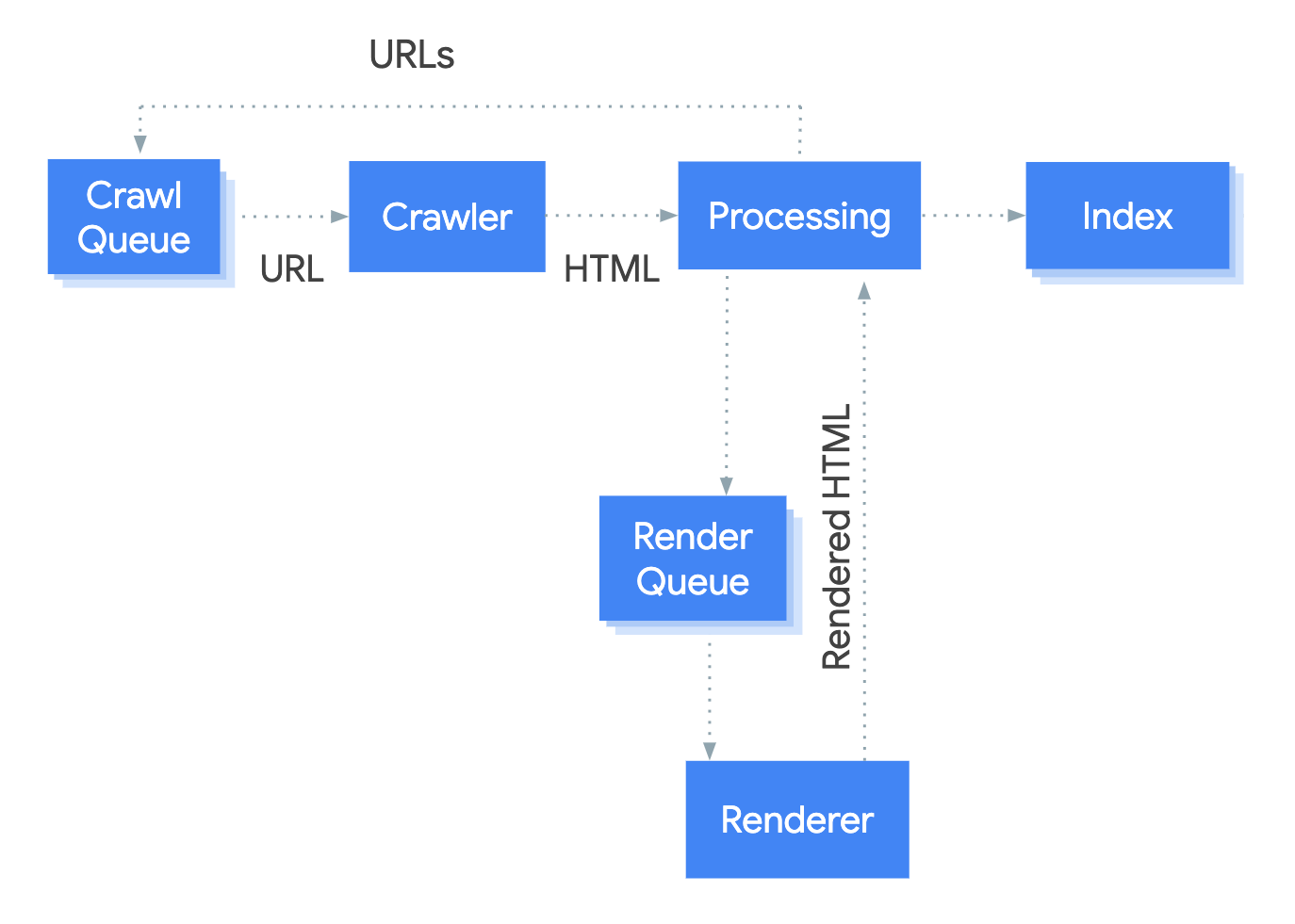 Diagram showing how Googlebot takes a URL from the crawl queue, crawls it, then passes it into the processing stage. The processing stage extracts links that go back on the crawl queue and queues the page for rendering. The page goes from the render queue to the renderer which passes the rendered HTML back to processing which indexes the content and extracts links to put them into the crawl queue.