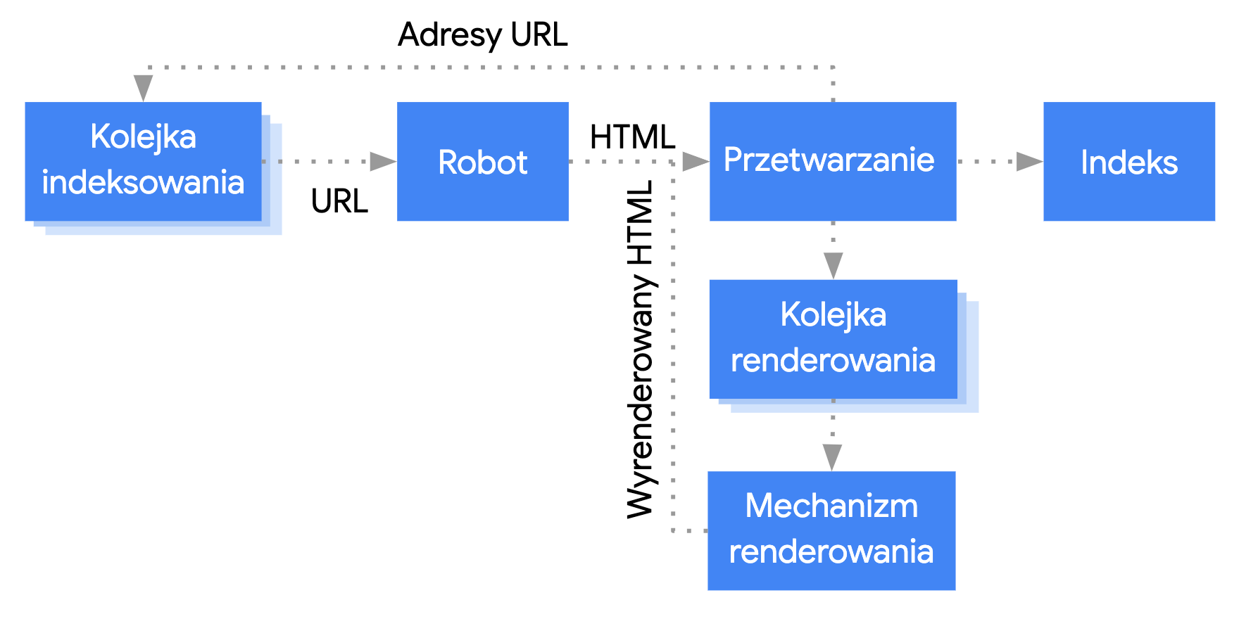 Googlebot pobiera URL z kolejki indeksowania, skanuje go, a potem przekazuje do etapu przetwarzania. Na tym etapie wyodrębniane są linki, które ponownie trafiają do kolejki indeksowania, a strona jest dodawana do kolejki renderowania. Stamtąd strona trafia do mechanizmu renderowania, który przekazuje wyrenderowany kod HTML do przetwarzania. Na etapie przetwarzania treści są indeksowane i wyodrębniane są linki, które trafiają do kolejki indeksowania.