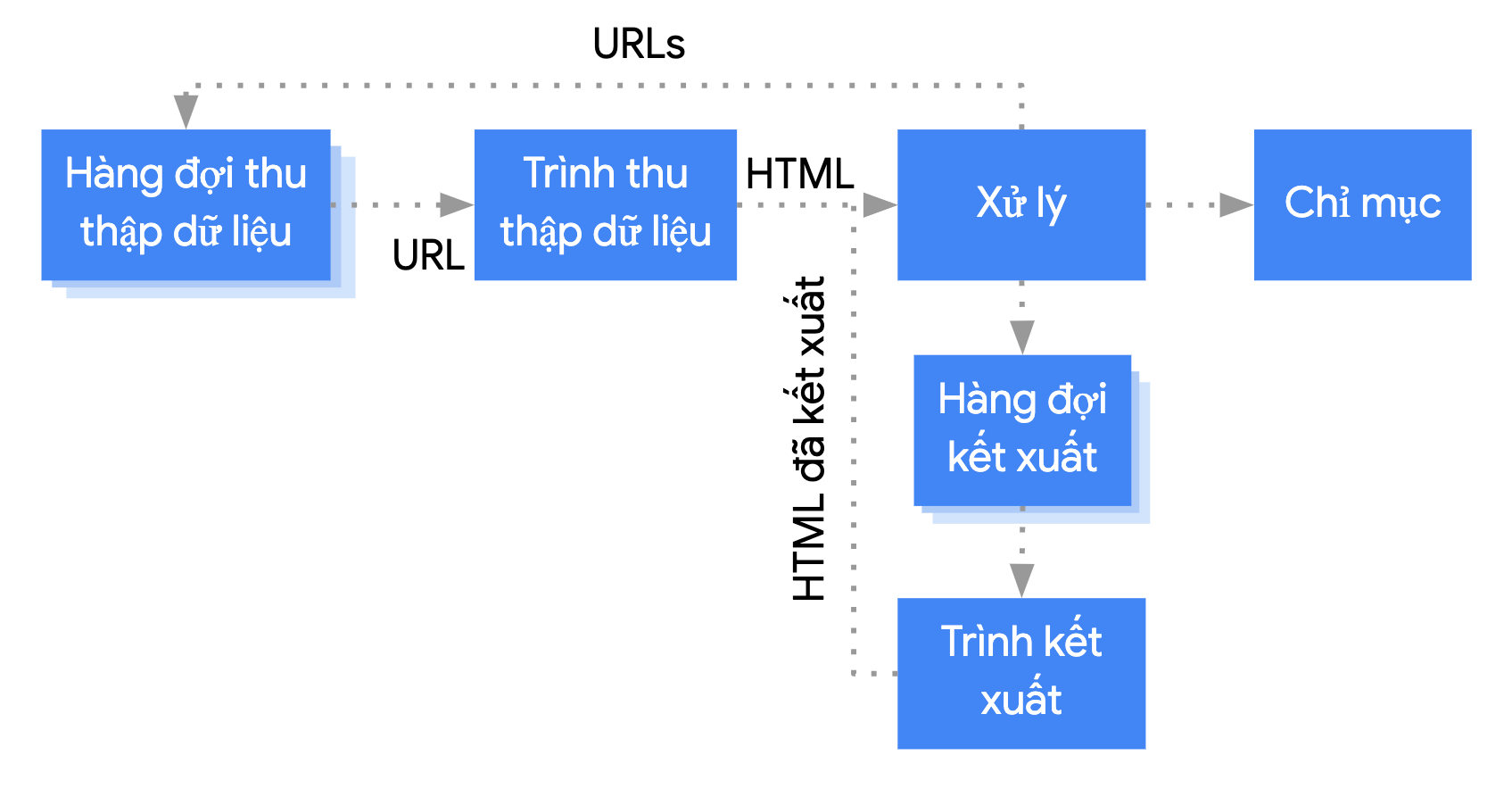 Googlebot lấy một URL từ hàng đợi thu thập dữ liệu, thu thập dữ liệu URL đó rồi chuyển sang giai đoạn xử lý. Ở giai đoạn xử lý, các đường liên kết được trích xuất rồi quay lại hàng đợi thu thập dữ liệu và trang được đưa vào hàng đợi kết xuất. Trang đi từ hàng đợi kết xuất đến trình kết xuất. Trình kết xuất chuyển mã HTML đã kết xuất trở lại giai đoạn xử lý. Ở giai đoạn xử lý, nội dung được lập chỉ mục và các đường liên kết được trích xuất, rồi tất cả được đưa vào hàng đợi thu thập dữ liệu.