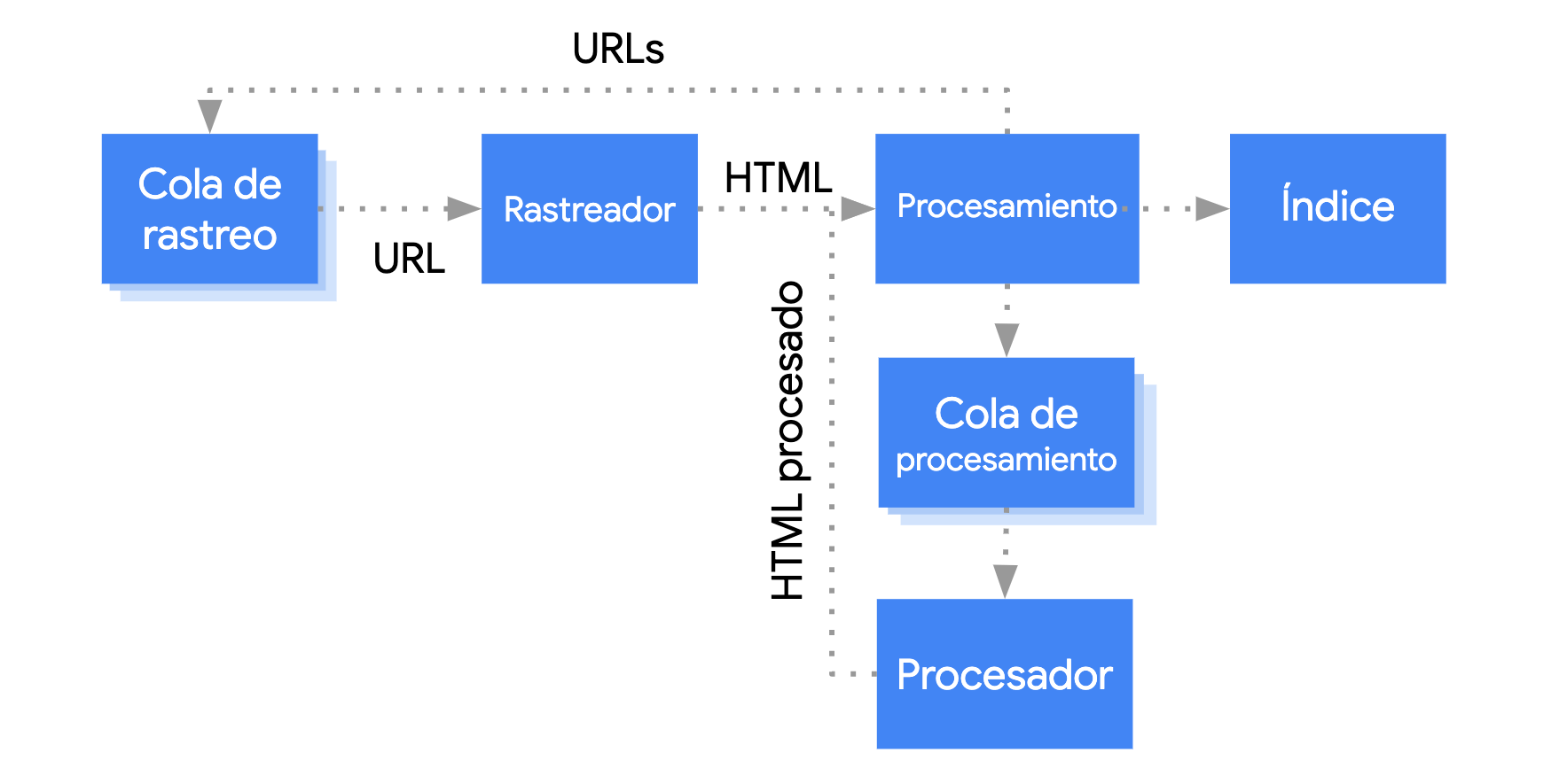 El robot de Google coge una URL de la cola de rastreo, la rastrea y luego la envía a la fase de procesamiento. En la fase de procesamiento se extraen enlaces que se envían a la cola de rastreo y se pone la página en la cola para renderizarla. La página va de la cola de renderizado al renderizador, que devuelve el HTML renderizado a la fase de procesamiento. Durante esta fase, la página se indexa y se extraen enlaces para colocarlos en la cola de rastreo.
