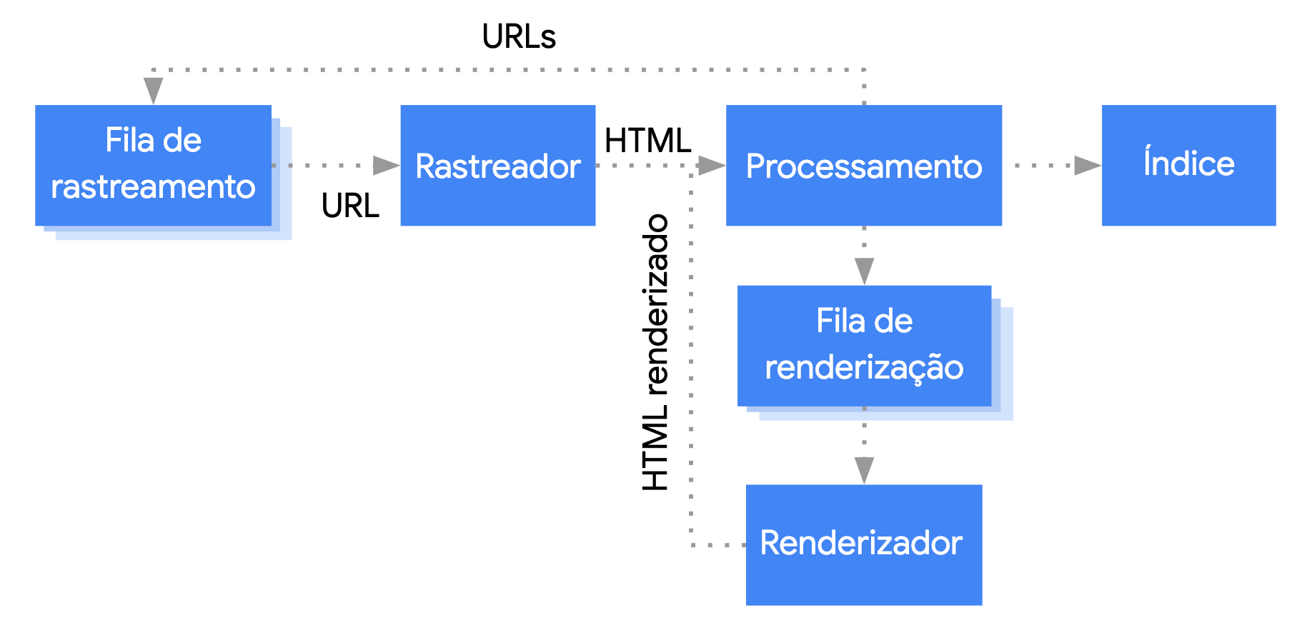 O Google pega um URL da fila de rastreamento, o rastreia e o passa para a etapa de processamento. A etapa de processamento extrai os links, que
       voltam à fila de rastreamento, e coloca a página na fila de renderização. A página vai da fila para o renderizador, que devolve o HTML renderizado para o processamento. Então o conteúdo é indexado, e os links são extraídos e adicionados à fila de rastreamento.