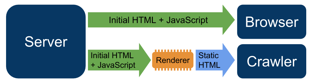 ダイナミック レンダリングの仕組みを示す図。この図では、サーバーが最初の HTML と JavaScript をブラウザに直接配信しています。一方、この図では、サーバーはレンダラに最初の HTML と JavaScript を配信し、レンダラがそれらを静的 HTML に変換しています。コンテンツが変換されると、レンダラはクローラーに静的 HTML を配信します。