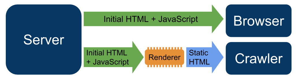Schaubild, das die Funktionsweise von dynamischem Rendering darstellt. Das Schaubild zeigt im oberen Teil den Server, wie er dem Browser die anfänglichen HTML- und JavaScript-Inhalte direkt bereitstellt. Im unteren Teil wird dagegen derselbe Server gezeigt, wie er die anfänglichen HTML- und JavaScript-Inhalte einem Renderer bereitstellt, der sie in statisches HTML konvertiert. Nach der Konvertierung stellt der Renderer die statischen HTML-Inhalte dem Crawler bereit.