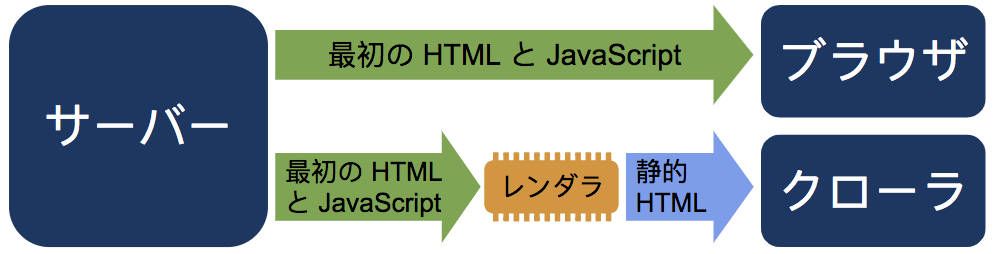ダイナミック レンダリングの仕組みを示す図。この図では、サーバーが最初の HTML と JavaScript のコンテンツをブラウザに直接配信しています。一方、この図では、サーバーがレンダラに最初の HTML と JavaScript を配信し、レンダラが最初の HTML と JavaScript を静的 HTML に変換しています。コンテンツが変換されると、レンダラはクローラに静的 HTML を配信します。