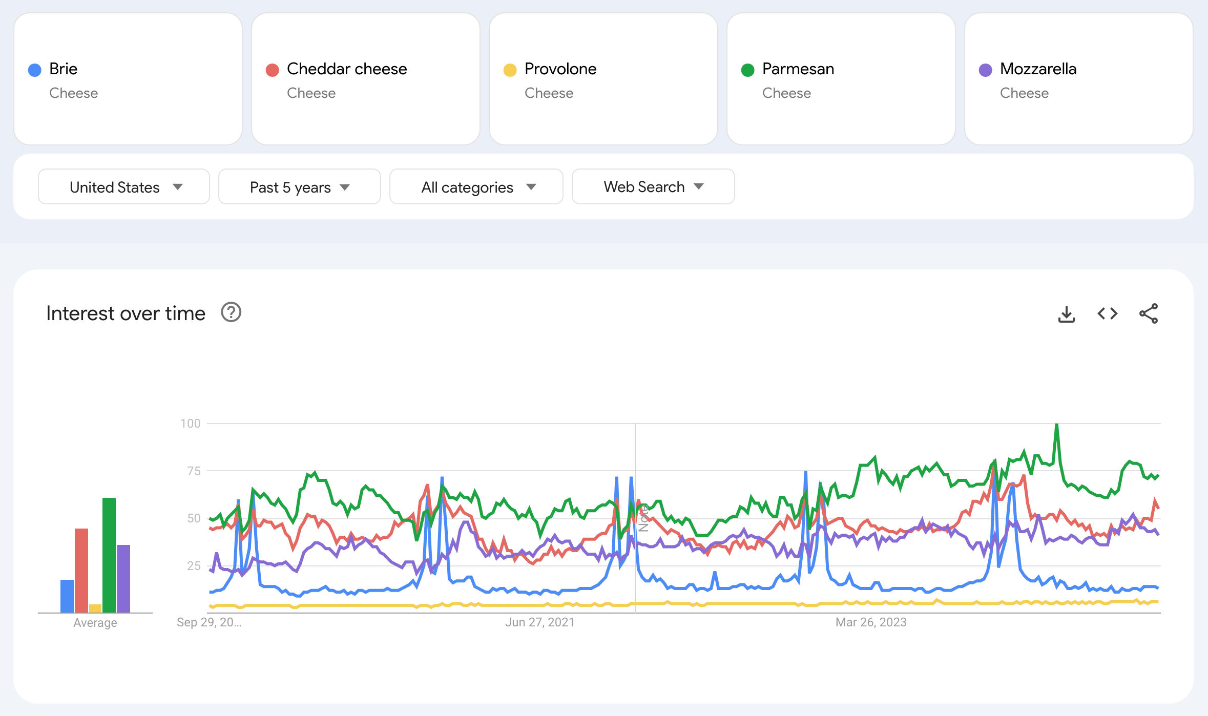 Évolution de l'intérêt pour le brie, le cheddar, le provolone, le parmesan et la mozzarella dans la recherche Google