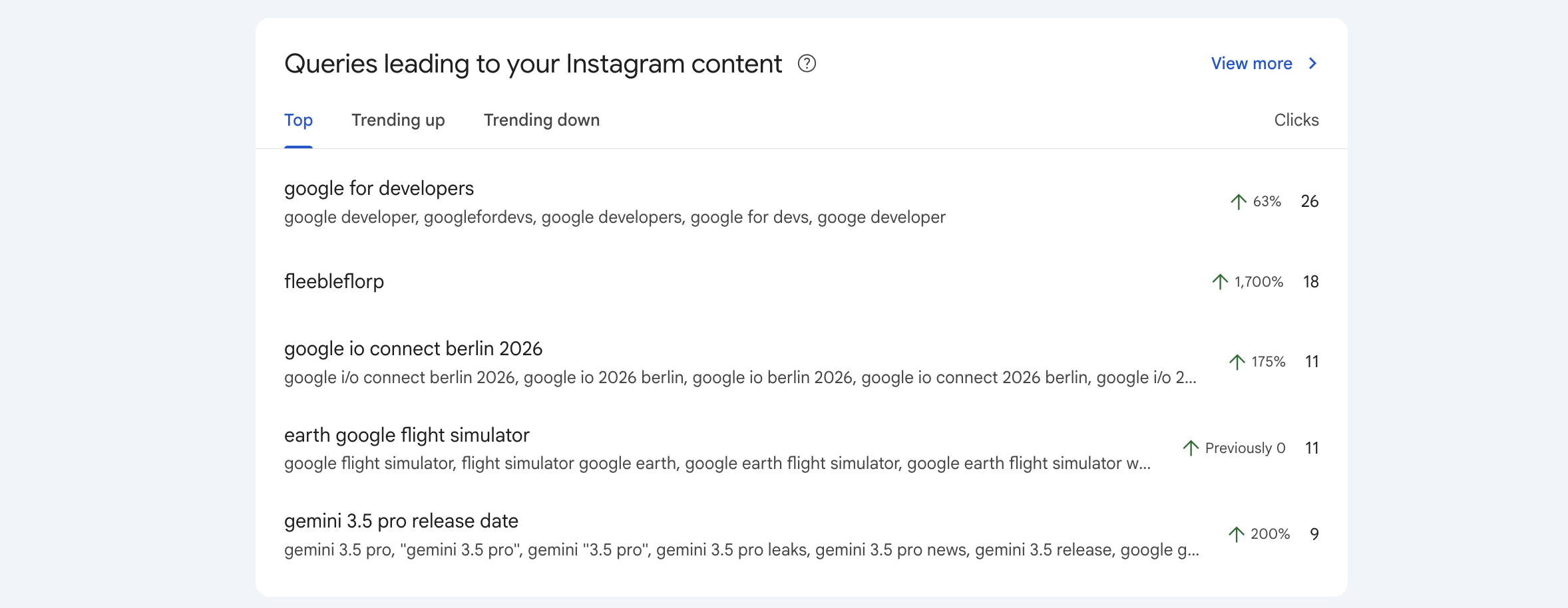 Kartu grup kueri di laporan Search Console Insights
