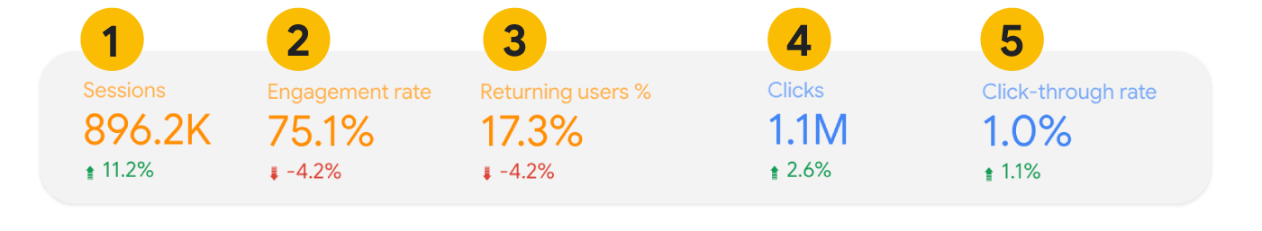 Metrics in the Looker Studio dashboard: sessions, engagement rate, returning users, clicks and CTR