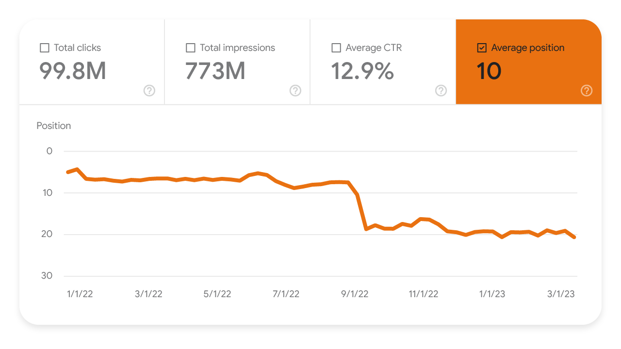 Search Console のパフォーマンス レポートが示す平均掲載順位の低下
