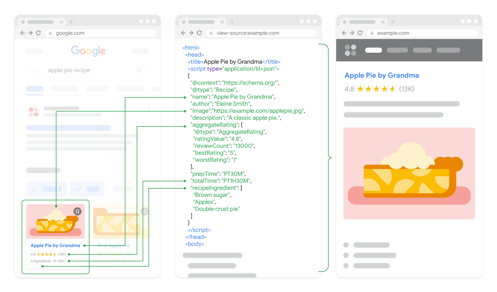 Cómo los datos estructurados de una página web de recetas pueden influir en un resultado enriquecido en la Búsqueda de Google