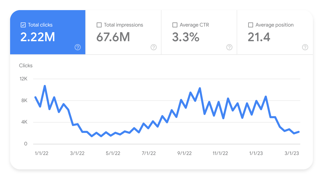 Estacionalidad anual en el informe "Rendimiento" de Search Console