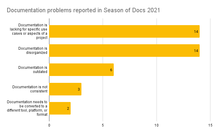 A bar graph showing the problems reported by organizations: Documentation is lacking for specific use cases of aspects of a project: 14 projects; Documentation is disorganized: 14 projects; Documentation is outdated: 6 projects; Documentation is not consistent: 3 projects; Documentation needs to be converted to a different tool, platform, or format: 2 projects