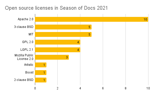 Graphique à barres indiquant le nombre de projets utilisant chaque licence Open Source: Apache 2.0: dix programmes ; BSD à trois clauses: cinq programmes ; MIT: cinq programmes ; GPL 2.0: quatre programmes ; LGPL 2.1: quatre programmes ; Mozilla Public License 2.0: trois programmes ; Artistic, Boost et BSD à deux clauses: un programme chacun