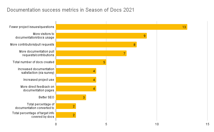 A bar graph showing documentation success metrics: Fewer project issues/questions: 13 projects;  More visitors to documentation/docs usage: 9 projects; More contributors/pull requests: 8 projects; More documentation pull requests/contributions: 7 projects; Total number of docs created: 5 projects; Increased documentation satisfaction (via survey), Increased project use, More direct feedback on documentation pages: four projects each; Better SEO: three projects; Total percentation of documentation converted and Total percentage of target info covered by docs: two projects each