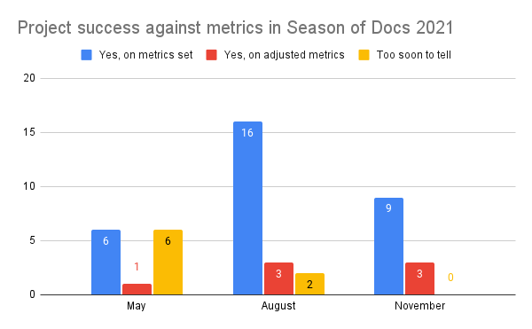 A bar graph showing the number of projects reporting success against metrics in each survey. In May, 6 projects reported their metrics had been met; 6 projects said it was too soon to tell, and 2 projects had met adjusted metrics. In August, 16 projects reported that metrics had been met; 3 projects reported adjusted metrics had been met; and 2 projects reported it was too soon to tell. In November, 9 projects reported metrics had been met; 3 projects reported adjusted metrics had been met, and no projects reported that it was still too soon to tell.