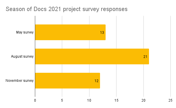 Grafik batang yang menunjukkan jumlah respons terhadap survei tindak lanjut: Survei Mei: 13 tanggapan; survei Agustus: 21 tanggapan; survei November: 12 tanggapan