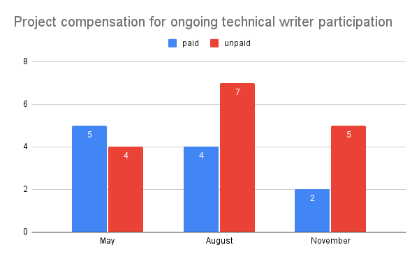 A bar graph showing the number of projects reporting their project compensation for technical writers in each survey. In May, 5 projects reported their technical writers were being paid for ongoing work; 4 projects reported their technical writer was unpaid. In August, 4 projects reported paying their technical writer and 7 projects reported their technical writer was unpaid. In November, two projects reported paying their technical writer, and 5 projects reported their technical writer was unpaid.