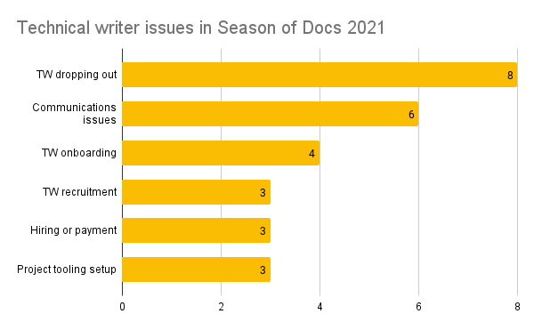 A bar graph showing technical writer issues: TW dropping out: 8 projects; Communications issues: 6 projects; TW onboarding: 4 projects; TW recruitment; Hiring or payment; Project tooling setup: 3 projects each