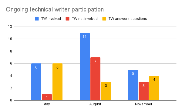 A bar graph showing ongoing participation by technical writers, per survey: in May, 6 projects had technical writers either participating or answering questions; 1 project had no ongoing technical writer involvement. In August, 11 projects had ongoing technical writer participation; seven projects had no ongoing technical writer participation, and 3 projects had technical writers answering questions. In November, 5 projects reported ongoing technical writer involvement; 3 projects reported no ongoing technical writer involvement; and 4 projects reported technical writers answering questions.