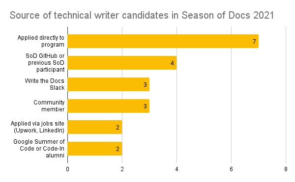 A bar graph showing the source of technical writer candidates: Applied directly to program: 7; SoD GitHub or previous SoD participant: 4; Write the Docs Slack or Community member: 3 each; Applied via jobs site (Upwork, LinkedIn) or Google Summer of Code or Code-In alumni: 2 each