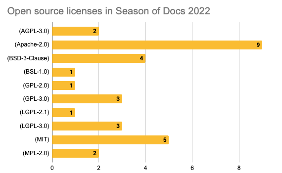A bar graph showing the number of projects using each OSS license: AGPL-3.0: 2 project; Apache-2.0: 9 project; BSD-3-Clause: 4 project; GPL-3.0: 3 projects; LGPL 3.0: 3 projects; MIT: 5 projects; Mozilla Public license 2.0: 2 project; BSL-1.0, GPL-2.0, LGPL-2.1: one project each