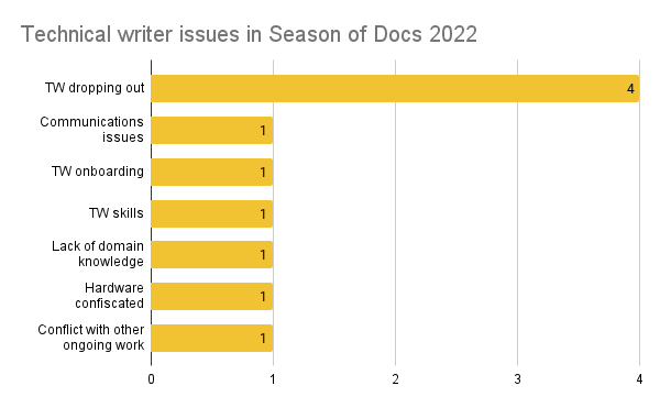 A bar graph showing technical writer issues: TW dropping out: 4 projects; Communications issues, TW onboarding, TW skills, Lack of domain knowledge, Hardware confiscated, Conflict with other ongoing work: 1 project each