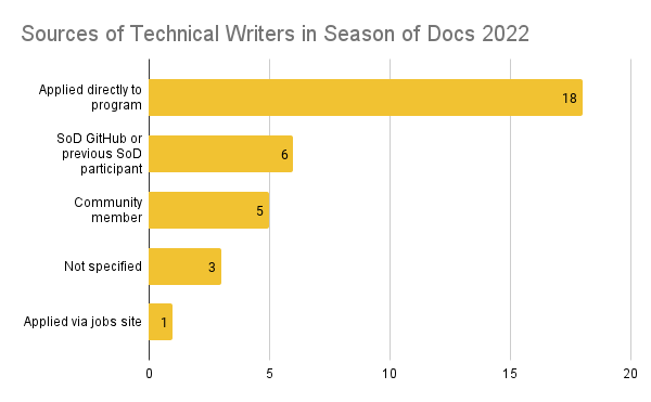 A bar graph showing the source of technical writer candidates: Applied directly to program: 18; SoD GitHub or previous SoD participant: 6; Community member: 5; Not specified: 3; Applied via jobs site: 1
