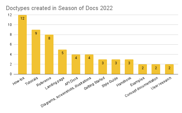 A chart showing the documentation types created:  How-tos: 12 projects; Tutorials: 9 projects; Reference: 8 projects; Landing page: 5 projects; API Docs: 4 projects; Diagrams, screenshots, illustrations: 4 projects; Getting Started, Style Guide, Handbook: 3 projects each; Examples, Concept documentation, user research: 2 projects each