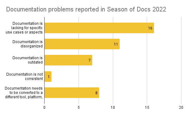 A bar graph showing the problems reported by organizations: Documentation is lacking for specific use cases of aspects of a project: 16 projects; Documentation is disorganized: 11 projects; Documentation is outdated: 7 projects; Documentation is not consistent: 1 project; Documentation needs to be converted to a different tool, platform, or format: 8 projects