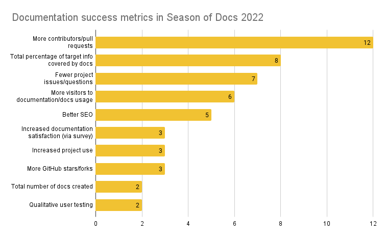 A bar graph showing documentation success metrics: More contributors/pull requests: 12 projects; Total percentage of target info covered by docs: 8 projects; Fewer project issues/questions: 7 projects; More visitors to documentation/docs usage: 6 projects;  Better SEO: 5 projects; Increased documentation satisfaction (via survey), Increased project use, More GitHub stars/forks: 3 projects each; Total number of docs created and Qualitative user testing: two projects each