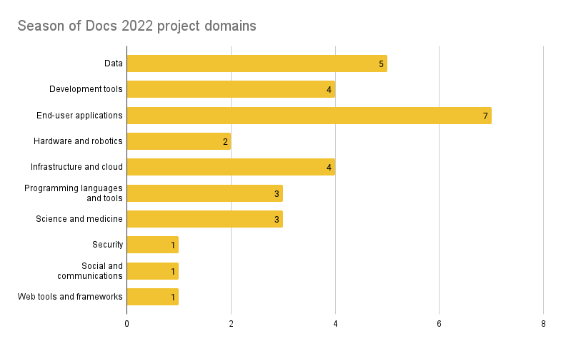 A bar graph showing the domains represented by the accepted projects: Data: 5 projects; Development tools: 4 projects; End-user applications: 7 projects; Hardware and robotics: 2 projects; Infrastructure and cloud: 4 projects; Programming languages and tools: 3 projects; Science and medicine: 3 projects; Security: 1 project; Social and communications: 1 project; Web tools and frameworks: 1 project