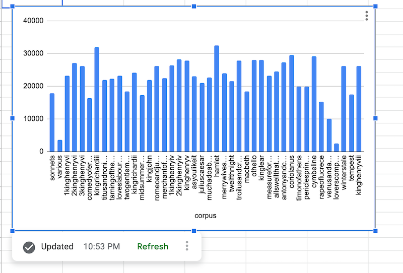 capture d&#39;écran d&#39;un graphique de source de données montrant les données d&#39;un ensemble de données de Shakespeare