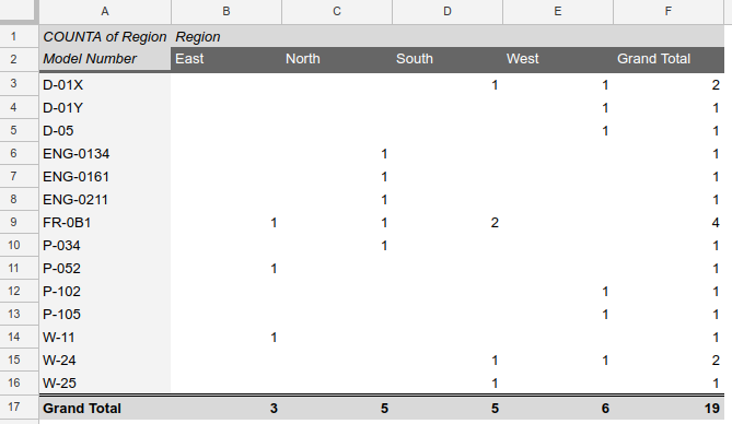 Captura de pantalla de una tabla dinámica que muestra el recuento del número de modelo por región