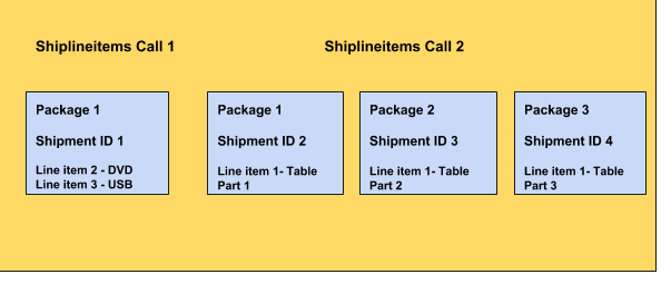 Schémas 1 et 2 de l'appel à la méthode Shiplineitems
