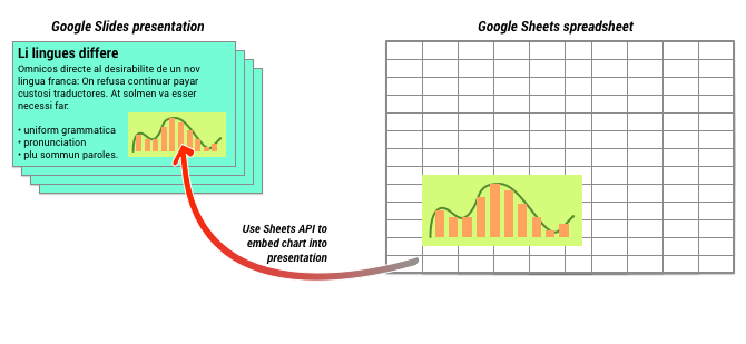 concepto de agregar un gráfico de Hojas de cálculo de Google a una presentación de la API de Presentaciones