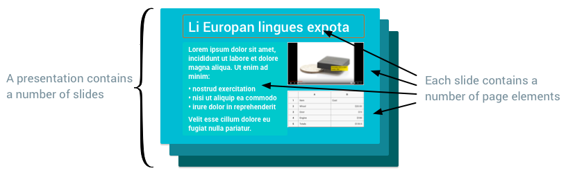 Diagram przedstawiający hierarchiczną strukturę prezentacji w Prezentacjach Google. Na górze znajduje się Prezentacja, która zawiera Strony, a Strony zawierają Elementy strony.