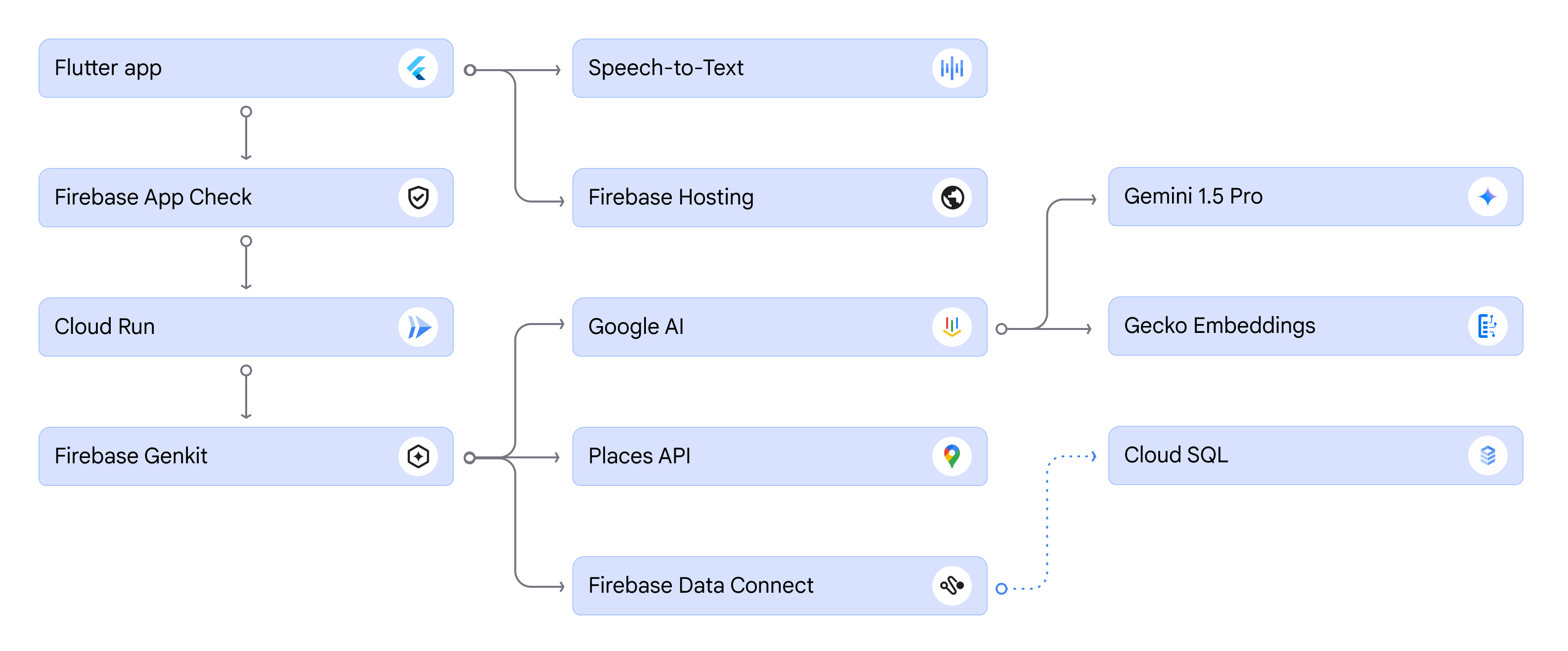 Build an agent-powered travel planning app with Generative AI ...