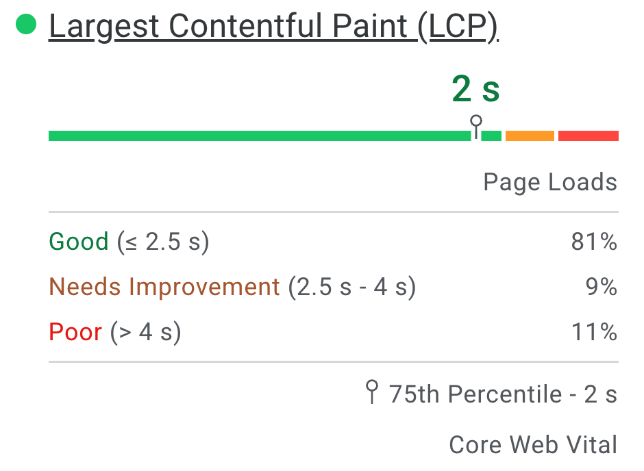צילום מסך של ההתפלגות של חוויות LCP של משתמשים אמיתיים