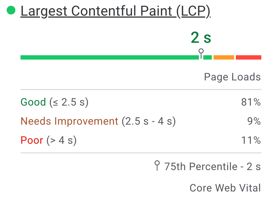 Captura de tela da distribuição de experiências de LCP reais de usuários