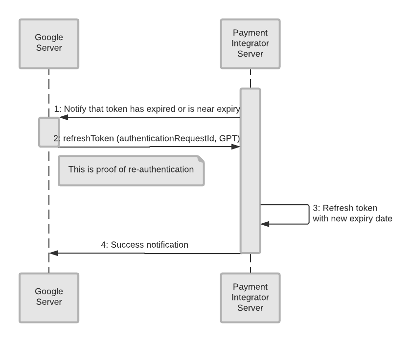 Refresh Token Flow Standard Payments Google For Developers