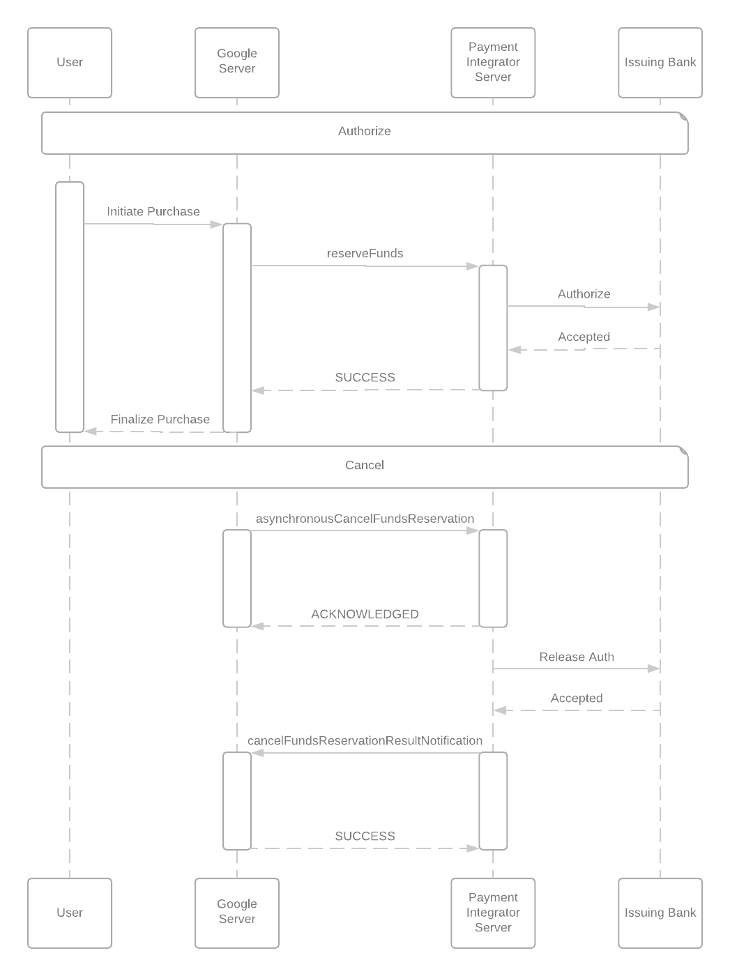 Cancel Funds Sequence Diagram