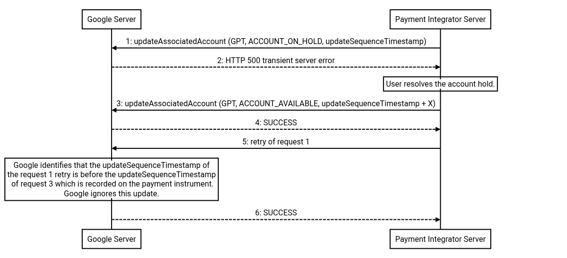 Update Associated Account flow with dropped update diagram