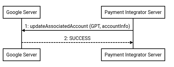 Update Associated Account flow diagram