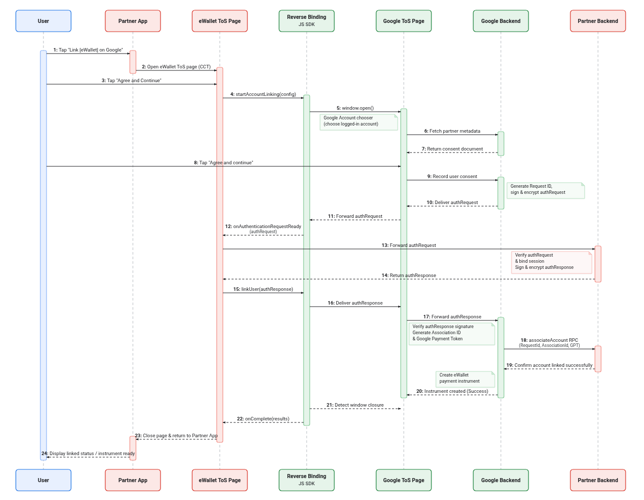 Reverse Binding Sequence Diagram